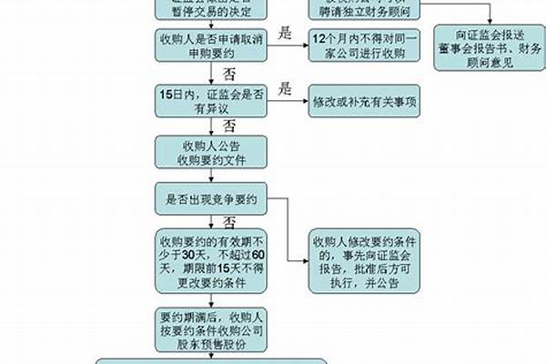 要约收购的流程是什么